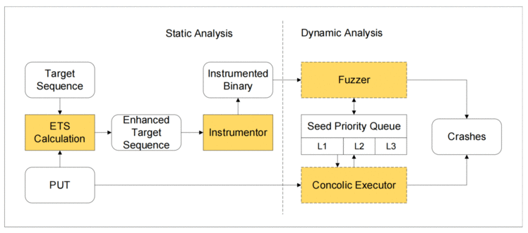 【论文分享】Sequence Directed Hybrid Fuzzing