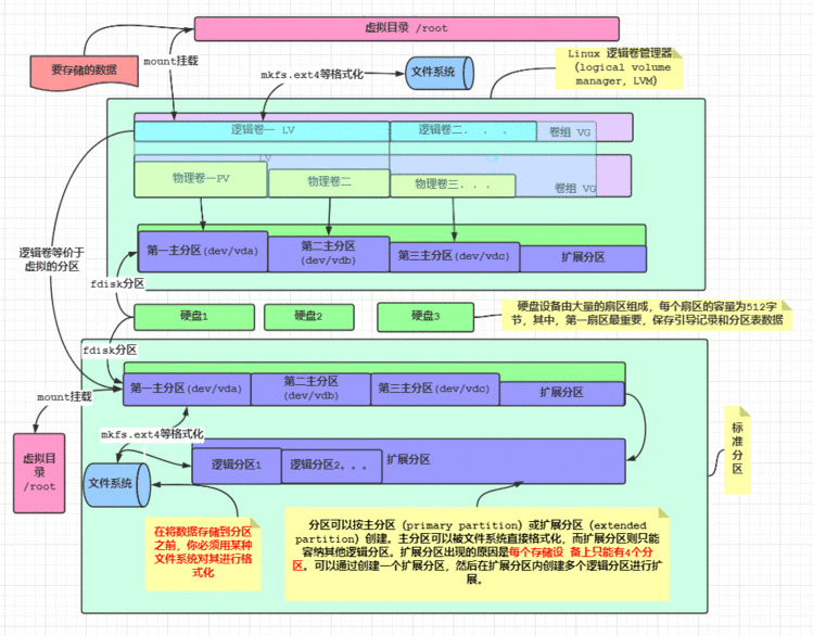 关于 Linux中逻辑卷/物理分区等知识的一些总结