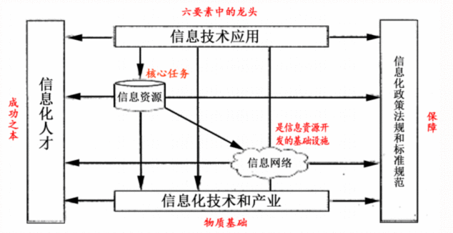 信管知识20信息化基础知识