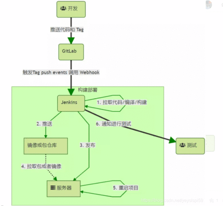 上线、发布、发版流程