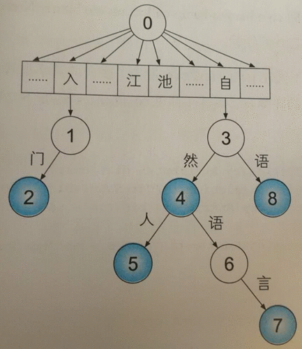 学习NLP的第6天——首字散列其余二分的字典树