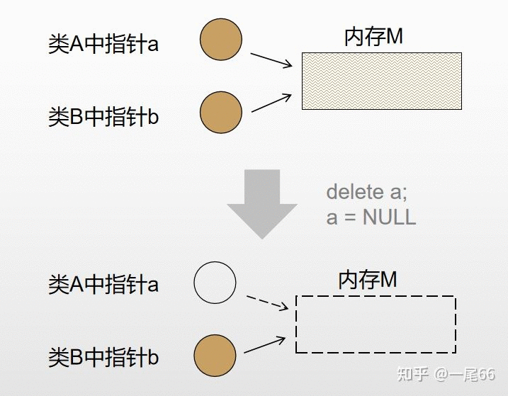 Qt 之 智能指针汇总