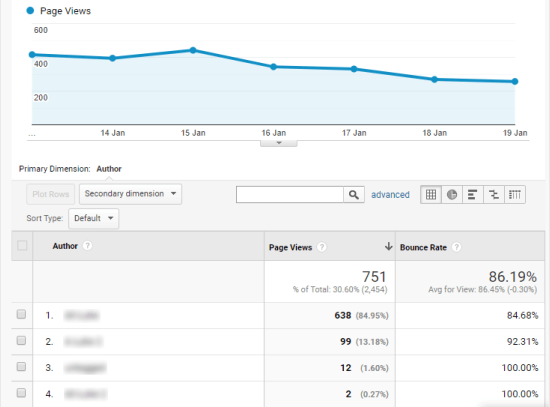 The Author report in Google analytics, showing several days&＃39; worth of data