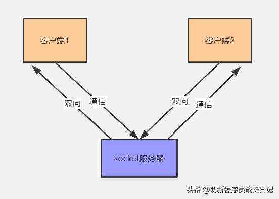 redis订阅怎么退出_websocket连接太多导致服务器卡顿怎么办？一招轻松实现横向扩展...