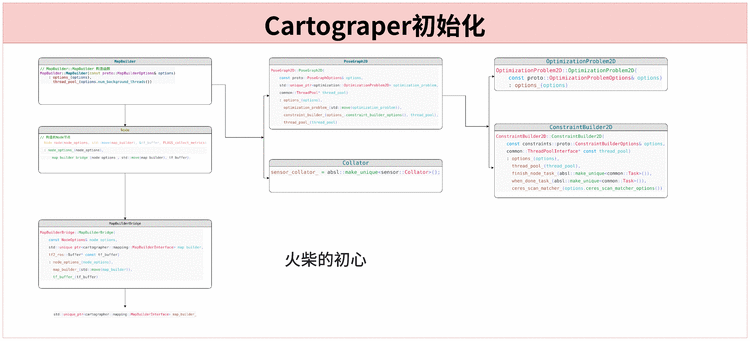 [Cartographer]初始化