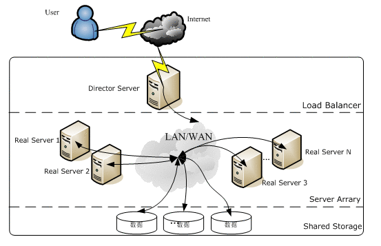 （转）Linux负载均衡软件LVS之一（概念篇）