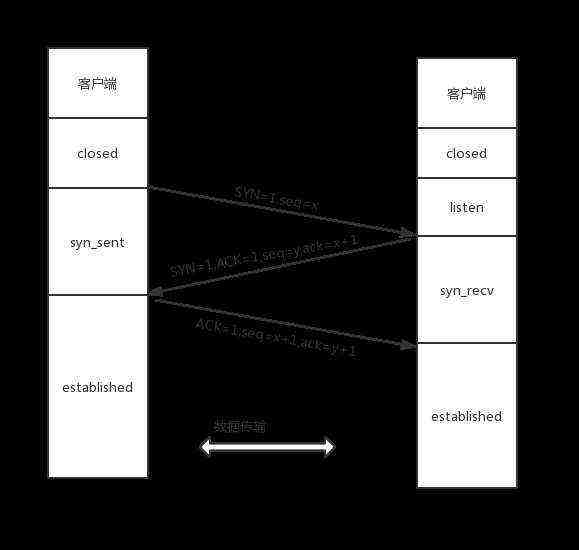 TCP面试题之三次握手过程