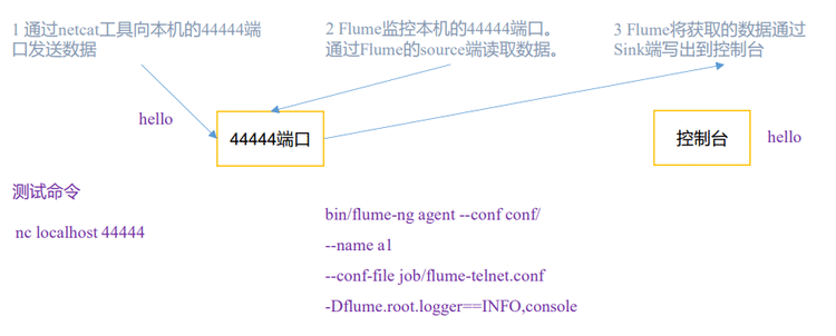 Flume之安装与入门案例分析