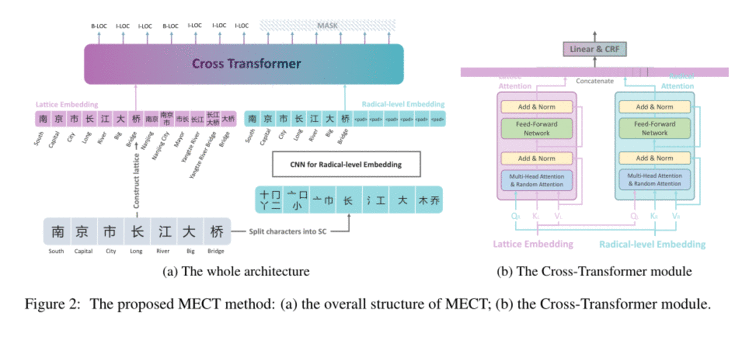 【论文泛读164】MECT：基于多元数据嵌入的中文命名实体识别交叉变换器