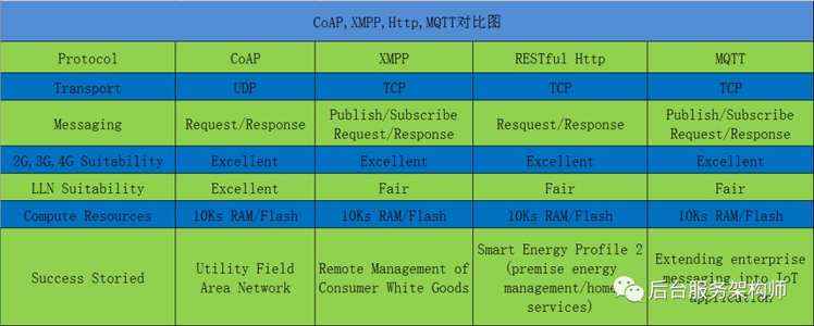 XMPP协议、MQTT协议、HTTP协议、CoAP协议的比较