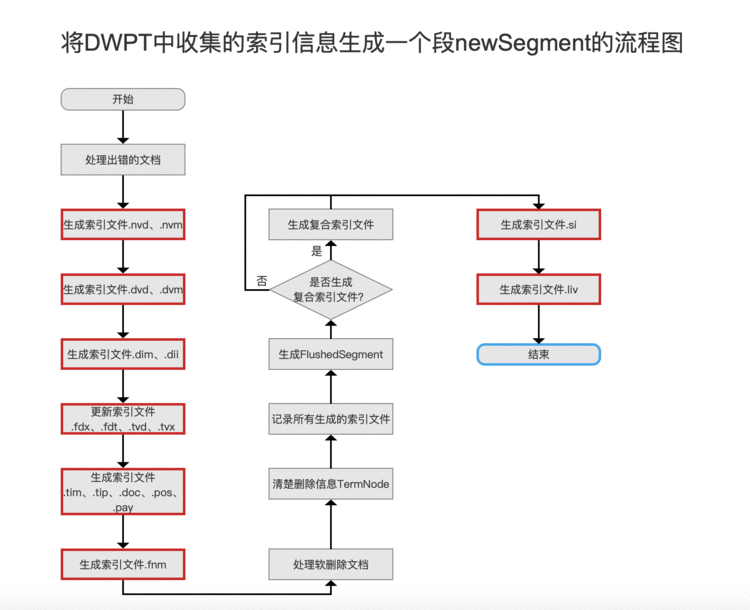 有索引的html文档怎么做,索引文件的生成（一）