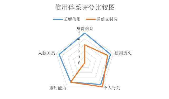 微信支付分重出江湖，腾讯为什么强调跟信用无关？