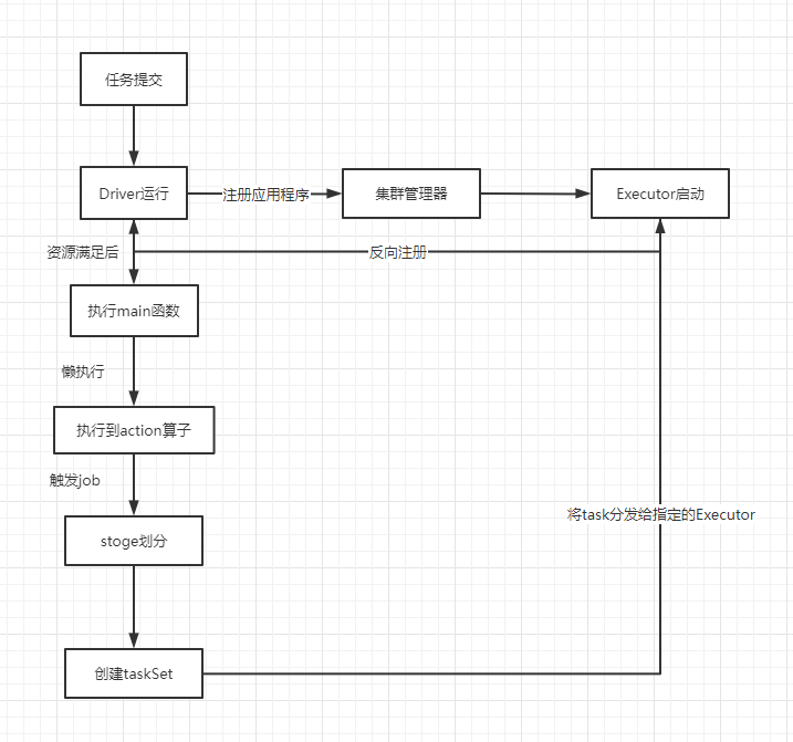 Spark（三）： Spark 运行架构