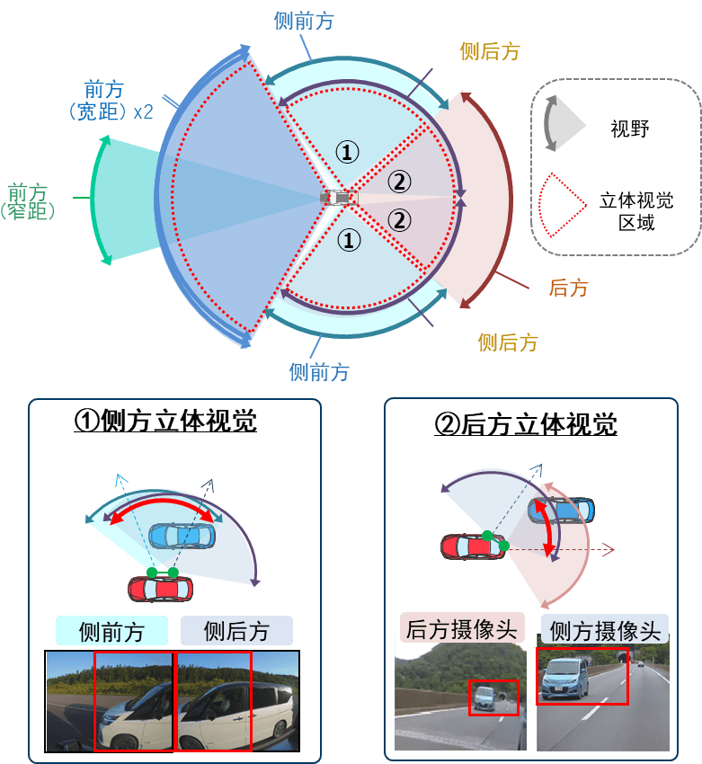 日立安斯泰莫开发具有多摄像头3D感知功能的360度立体视觉原型系统