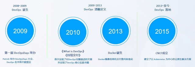 DevOps系列之 基于K8s构建DevOps平台