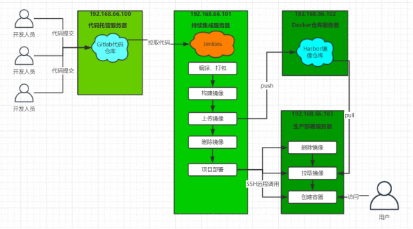 Jenkins+Docker+SpringCloud微服务持续集成