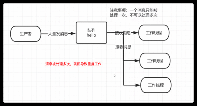 RabbitMQ–Work Queues