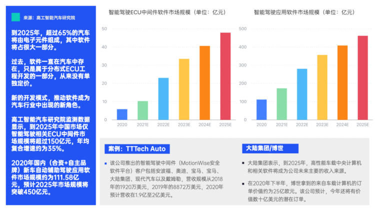 未来五年超1800亿元&＃xff0c;域控中间件&＃43;智能驾驶软件市场爆发