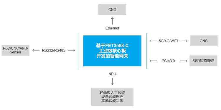 临高|火情_基于FET3568C核心板实现的智能网关