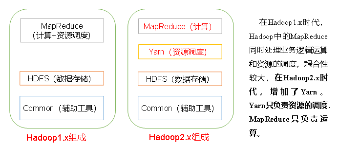 Hadoop的组成——大数据生态