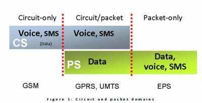 The Evolved Packet Core