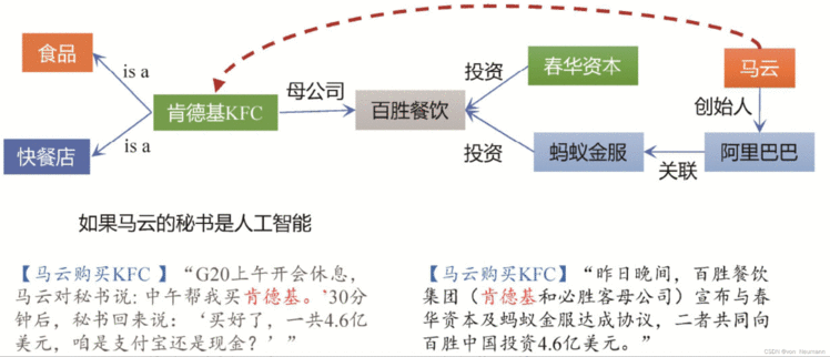 肯德基的知识图谱