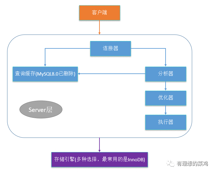 mysql中图片用什么数据类型_MySQL的redo log和binlog有什么用？