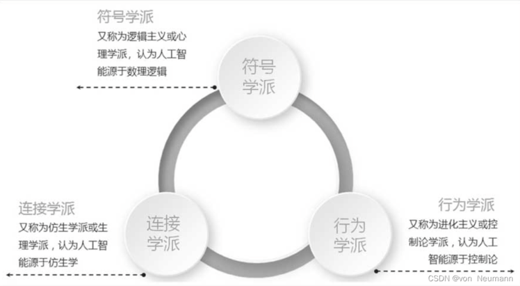 人工智能的三个流派