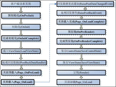 (转)ASP.NET页生命周期概述