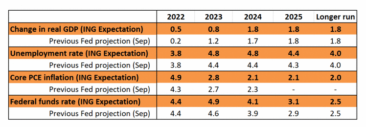 Source: ING, Federal Reserve