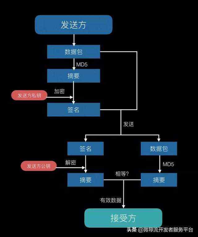 net安装 0x80096004 无法验证证书的签名_如何理解 iOS 的签名证书机制