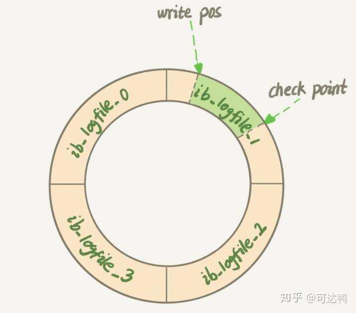 2 日志空间满_MySQL日志系统