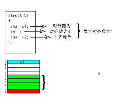 C++：计算结构体和对象的大小