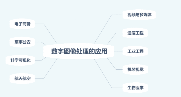 数字图像处理学习笔记  一  绪论