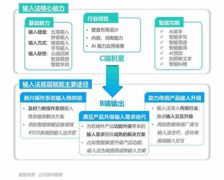 数据报告 | 输入法产业价值洞察报告