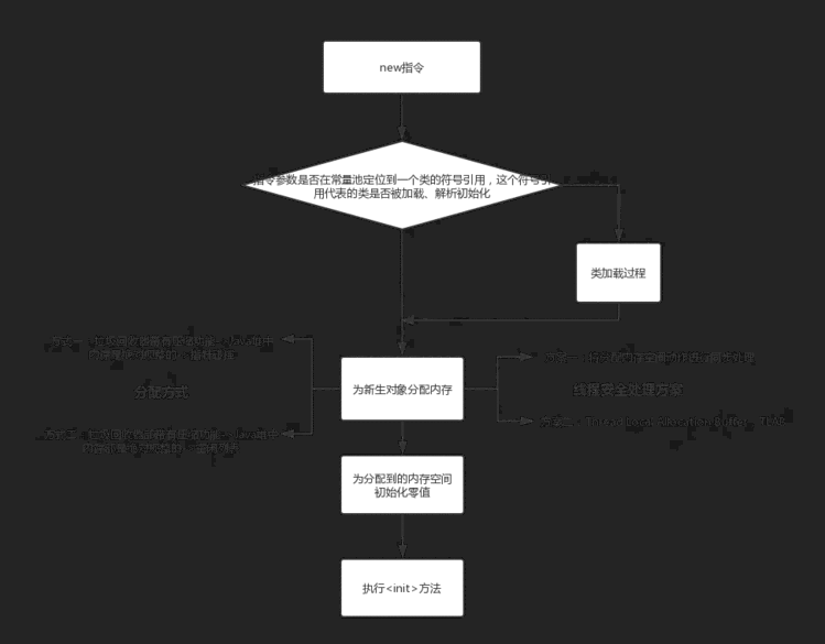 Java 基础 —— 虚拟机中对象的创建过程