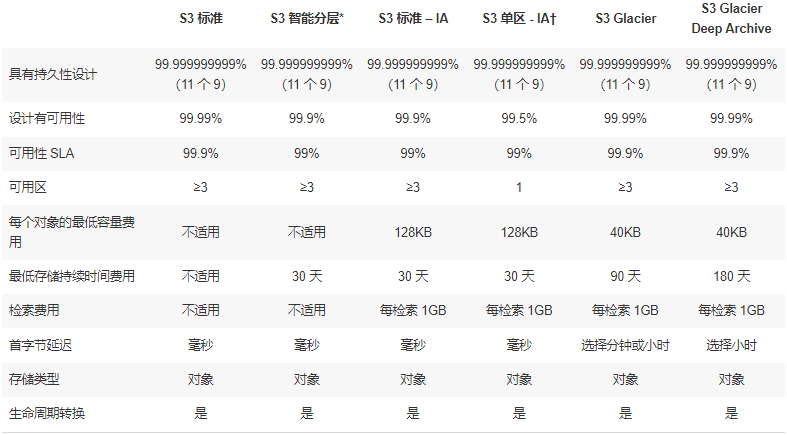 AWS S3云存储服务