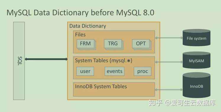 ddl不显示触发器 navicat_新特性解读 | MySQL 8.0 之原子 DDL