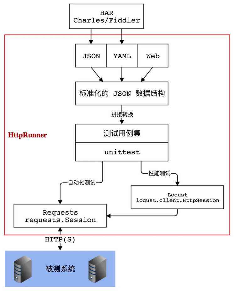 7200设置pgpc接口_HttpRunnerManager接口自动化测试—环境搭建