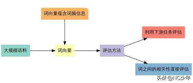 keras 生成句子向量 词向量_词向量评估方法