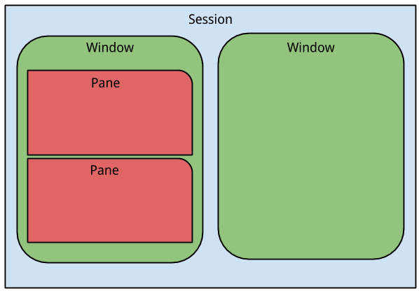 初识tmux编译安装tmux