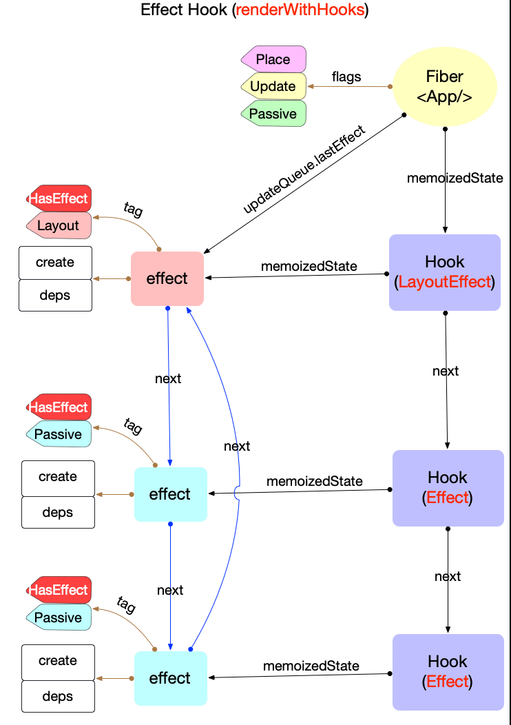 【React源码】(十四）Hook 原理(副作用 Hook)