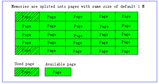 php memcache 最大内存,Memcache内存分配策略