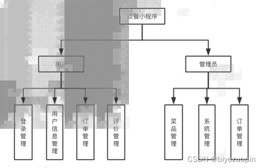 基于微信小程序的点餐系统设计与实现