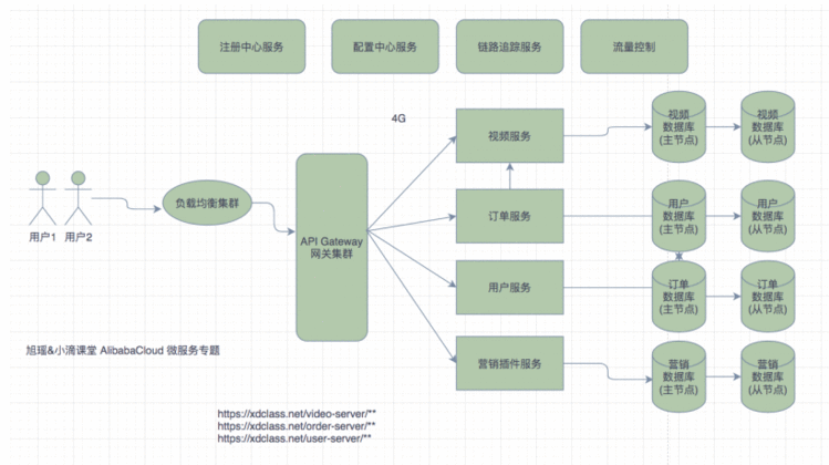 微服务中的⽹关介绍，常见网关，应⽤场景等说明 【理论】