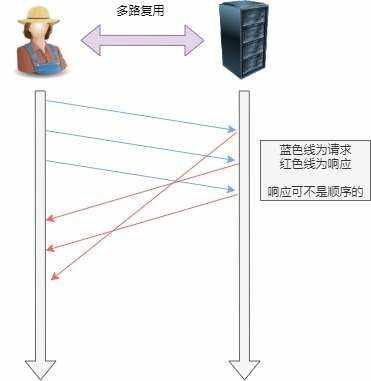 多路复用