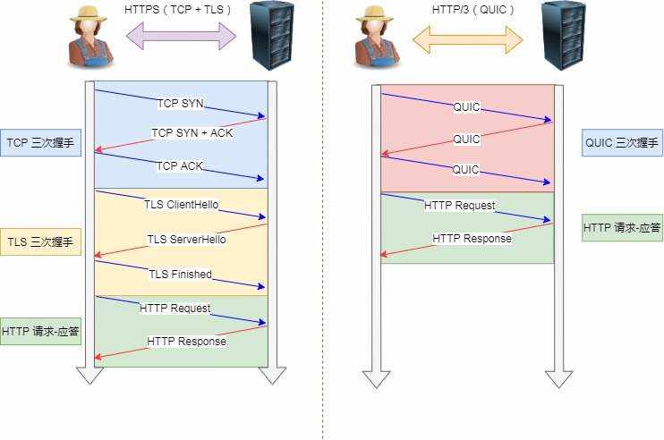 TCP HTTPS&＃xff08;TLS/1.3&＃xff09; 和 QUIC HTTPS 