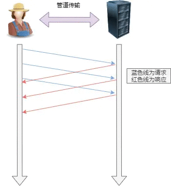 管道网络传输