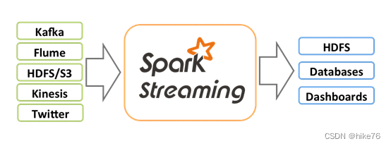 【SparkStreaming】概述、DS入门、DS创建