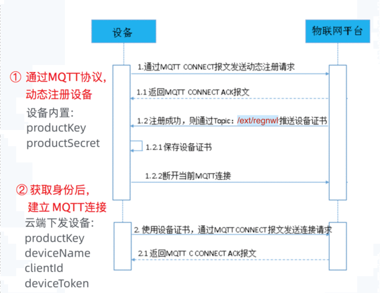 IoT 设备免烧录三元组，基于MQTT动态注册身份，快速上云方案